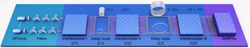 Schemat prototypu Jiuzhang 4.0 fotonicznego komputera kwantowego